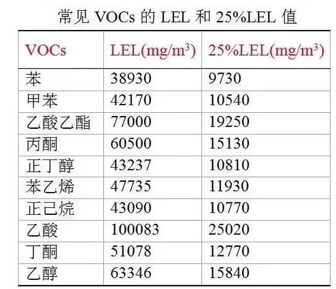 VOCs在標(biāo)準(zhǔn)狀態(tài)下爆炸下限值