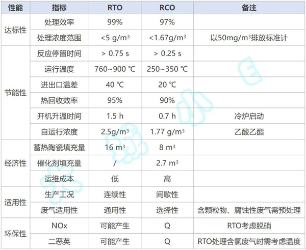 RTO/RCO運(yùn)行參數(shù)對(duì)比