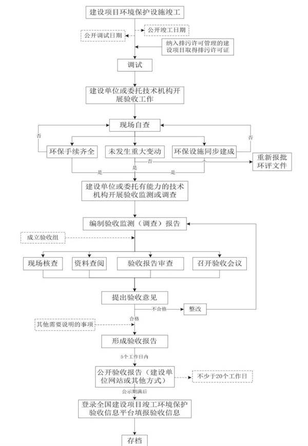 竣工環(huán)境保護(hù)驗(yàn)收工作流程