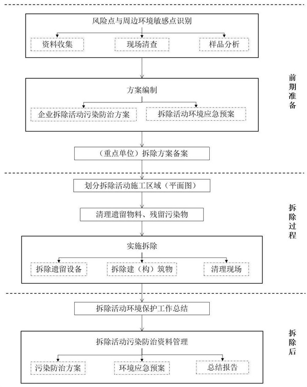 拆除活動(dòng)污染防治流程