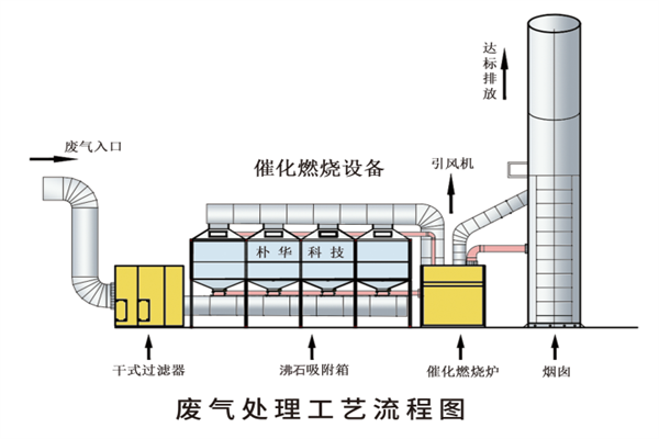 廢氣處理工藝流程圖