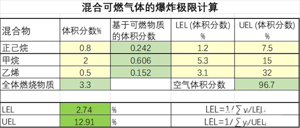 混合可燃?xì)怏w的爆炸極限計(jì)算