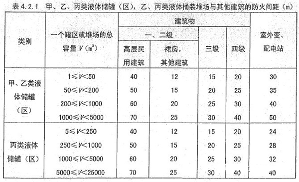 甲乙丙類液體儲罐的防火間距