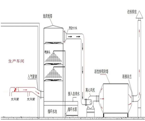 有機廢氣處理工藝流程圖