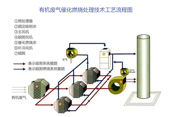 催化燃燒有機(jī)廢氣處理技術(shù)工藝流程圖