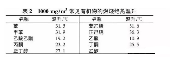 常見廢氣有機(jī)物絕熱溫升如表